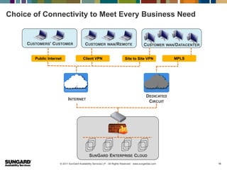 Choice of Connectivity to Meet Every Business Need


     CUSTOMERS’ CUSTOMER                   CUSTOMER           WAN/REMOTE                     CUSTOMER      WAN/DATACENTER


        Public Internet                  Client VPN                          Site to Site VPN                 MPLS




                                                                                               DEDICATED
                            INTERNET
                                                                                                CIRCUIT




                                              SUNGARD ENTERPRISE CLOUD
                      © 2011 SunGard Availability Services LP. - All Rights Reserved - www.sungardas.com                    12
 