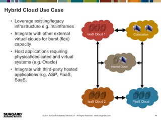 Hybrid Cloud Use Case

   Leverage existing/legacy
    infrastructure e.g. mainframes
   Integrate with other external                                        IaaS Cloud 1                                    Colocation
    virtual clouds for burst (flex)
    capacity
   Host applications requiring
    physical/dedicated and virtual
    systems (e.g. Oracle)
                                                                                                        Internal Cloud
   Integrate with third-party hosted
    applications e.g. ASP, PaaS,
    SaaS,



                                                                         IaaS Cloud 2                                    PaaS Cloud



                   © 2011 SunGard Availability Services LP. - All Rights Reserved - www.sungardas.com                                 13
 