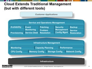 Cloud Extends Traditional Management
(but with different tools)
                                        Customer Applications



                           Service and Operations Management

   Availability     Event        Patching                                          Security               Backup
                    Monitoring   Problem                                           Management             Service
   Provisioning     Service Desk Resolution                                        Config Mgmt            Restoration



                                     Infrastructure Management

   Monitoring                            Capacity Planning                                   Performance
   CPU Config               Memory Config                          Storage Config                      Network Config



                                                   Infrastructure

                  © 2011 SunGard Availability Services LP. - All Rights Reserved - www.sungardas.com                    17
 