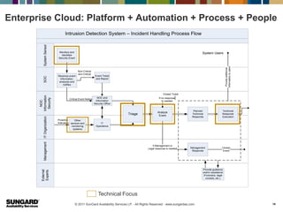 Enterprise Cloud: Platform + Automation + Process + People
                                  Intrusion Detection System – Incident Handling Process Flow

          System Sensor

                            Monitors and                                                                                          System Users
                              Identifies
                            Security Event




                                                                                                                                                      Information to users
                                                                                                                                                       Provide additional
                                             Non-Critical
                                             and Critical
                            Receives event                    Event Ticket
          SOC




                              information,                    and Report
                             analyzes and
                                 notifies


                                                                                                        Closed Ticket
       Information




                                                               NOC and                               If no response
         Security




                                     Critical Event Notice
           NOC




                                                              Information                               Is needed
                                                             Security Office


                                                                                                                           Planned                Technical
                                                                                                   Analyze
                                                                               Triage               Event
                                                                                                                          Technical               Response
                                                                                                                          Response                Execution
          IT Organization




                            Proactive     Other
                            Indicators sensors and               IT
                                        monitoring            Operations
                                         systems
          Management




                                                                                               If Management or
                                                                                            Legal response is needed     Management               Closed
                                                                                                                          Response                Event




                                                                                                                                  Provide guidance
        External
        Experts




                                                                                                                                  and/or assistance
                                                                                                                                  (Forensics, legal
                                                                                                                                    console, etc.)




                                                                Technical Focus
                                          © 2011 SunGard Availability Services LP. - All Rights Reserved - www.sungardas.com                                                 19
 