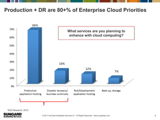 Production + DR are 80+% of Enterprise Cloud Priorities


                                                     What services are you planning to
                                                      enhance with cloud computing?




 *IDG Research, 2010

                       © 2011 SunGard Availability Services LP. - All Rights Reserved - www.sungardas.com   2
 