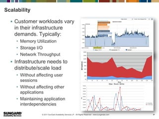 Scalability

   Customer workloads vary
    in their infrastructure
    demands. Typically:
     • Memory Utilization
     • Storage I/O
     • Network Throughput
   Infrastructure needs to
    distribute/scale load
     • Without affecting user
       sessions
     • Without affecting other
       applications
     • Maintaining application
       interdependencies

                  © 2011 SunGard Availability Services LP. - All Rights Reserved - www.sungardas.com   21
 