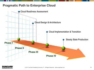 Pragmatic Path to Enterprise Cloud
               Cloud Readiness Assessment



                                          Cloud Design & Architecture


                                                                       Cloud Implementation & Transition


                                                                                                           Steady State Production
 Phase I

           Phase II
                             Phase III
                                                                  Phase IV



                      © 2011 SunGard Availability Services LP. - All Rights Reserved - www.sungardas.com                             31
 