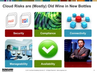 Cloud Risks are (Mostly) Old Wine in New Bottles




     Security                                Compliance                                              Connectivity




   Manageability                              Availability

                © 2011 SunGard Availability Services LP. - All Rights Reserved - www.sungardas.com                  6
 