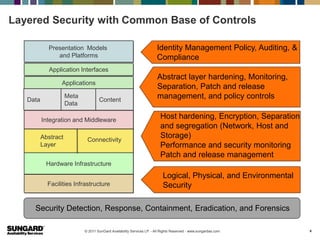 Layered Security with Common Base of Controls

            Presentation Models                                        Identity Management Policy, Auditing, &
               and Platforms                                           Compliance
            Application Interfaces
                                                                        Abstract layer hardening, Monitoring,
                 Applications
                                                                        Separation, Patch and release
   Data
                     Meta
                                    Content
                                                                        management, and policy controls
                     Data

          Integration and Middleware
                                                                         Host hardening, Encryption, Separation
                                                                         and segregation (Network, Host and
          Abstract           Connectivity
                                                                         Storage)
          Layer                                                          Performance and security monitoring
                                                                         Patch and release management
           Hardware Infrastructure
                                                                           Logical, Physical, and Environmental
            Facilities Infrastructure                                      Security

     Security Detection, Response, Containment, Eradication, and Forensics

                            © 2011 SunGard Availability Services LP. - All Rights Reserved - www.sungardas.com    9
 