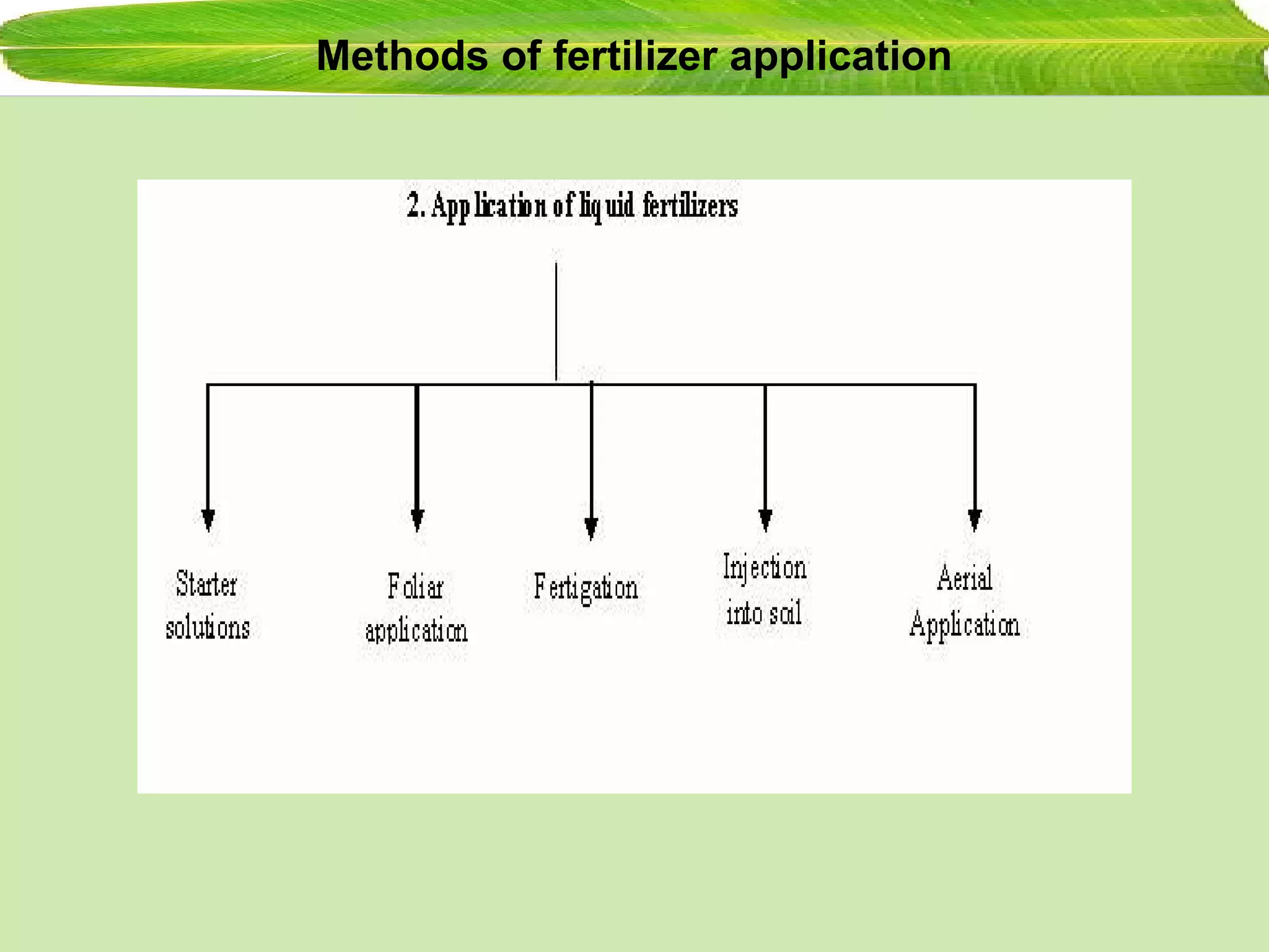 Methods of fertilizer application
 
