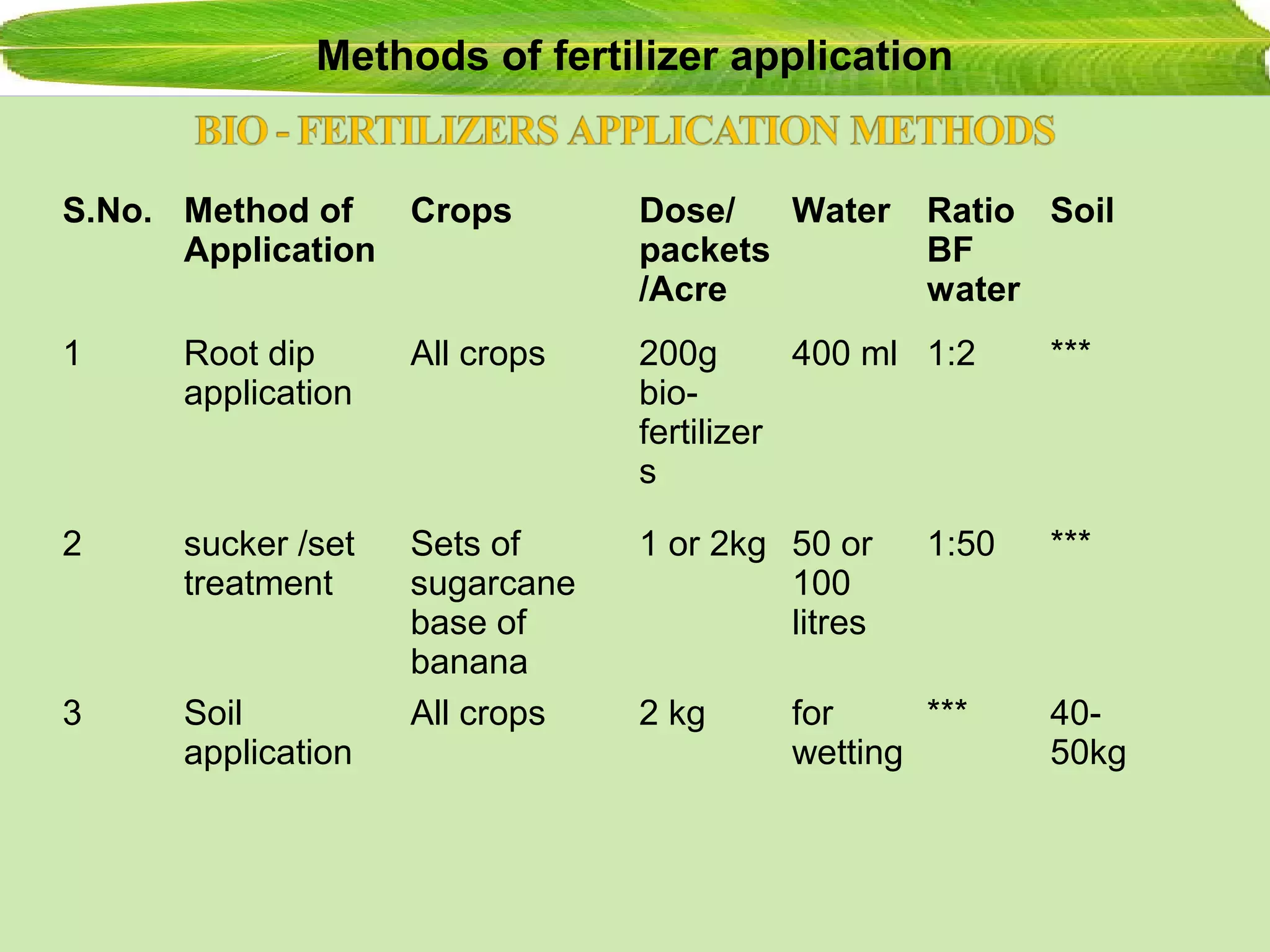 S.No. Method of
Application
Crops Dose/
packets
/Acre
Water Ratio
BF
water
Soil
1 Root dip
application
All crops 200g
bio-
fertilizer
s
400 ml 1:2 ***
2 sucker /set
treatment
Sets of
sugarcane
base of
banana
1 or 2kg 50 or
100
litres
1:50 ***
3 Soil
application
All crops 2 kg for
wetting
*** 40-
50kg
Methods of fertilizer application
 