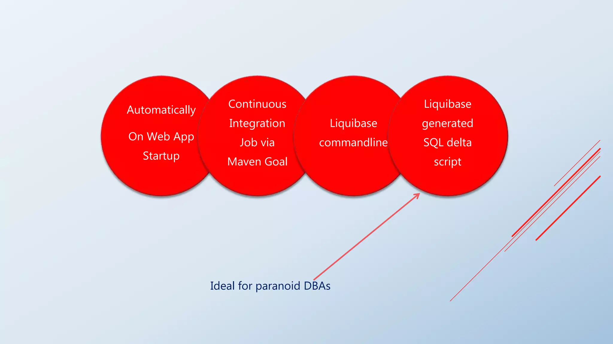 Automatically
On Web App
Startup
Continuous
Integration
Job via
Maven Goal
Liquibase
commandline
Liquibase
generated
SQL delta
script
Ideal for paranoid DBAs
 
