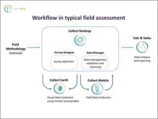 Field
Methodology
(manual)
Collect Desktop
Workflow in typical field assessment
Data analysis
and reportingSurvey definiti...