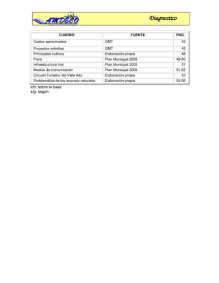 Diagnostico

                CUADRO                                   FUENTE             PAG.
 Costos aproximados                       GMT                                   43
 Proyectos estrellas                      GMT                                  43
 Principales cultivos                     Elaboración propia                   48
 Flora                                    Plan Municipal 2005               49-50
 Infraestructura Vial                     Plan Municipal 2005                  51
 Medios de comunicación                   Plan Municipal 2005               51-52
 Circuito Turístico del Valle Alto        Elaboración propia                   53
 Problemática de los recursos naturales   Elaboración propia                53-56
s/b: sobre la base
s/g: según
 