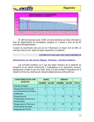 Diagnostico

                    DEPARTAMENTO DE COCHABAMBA,
                    INDICE DE DESARROLLO MUNICIPAL
   0,800



   0,600



   0,400



   0,200



   0,000




       El IDH del municipio es de 0,645; con esto mostramos un índice intermedio a
nivel de Departamento de Cochabamba, ocupando el 7 puesto a nivel de los 45
municipios del Departamento.
A pesar de encontrarse como uno de los 7 Municipios con mayor nivel de IDH, el
municipio tiene un reto mayor de seguir mejorando y no quedarse.

                                 ESTRATI FI CACI ON SOCI OECON OM I CA

Características de cada estrato (Ingreso, Patrimonio, Actividad económica)

      Las actividad económica en la que hay mayor afluencia de la población se
encuentra en los rubros: Productores y Trabajadores en la Agricultura, Pecuaria,
Agropecuaria y Pesca lo que es el área Rural y el área Urbana Trabajadores de la
Industria Extractiva, Construcción, Industria Manufacturera y Otros Oficios



  CARACTERISTICAS POR                  RURAL                 URBANA
       ESTRATO
                                 HOMBRE      MUJER       HOMBRE    MUJER    TOTAL
 Fuerzas Armadas                         1   -                7    -            8
 Ocupaciones de Dirección                2           1        3    -            6
 en la Administración Pública
 y Empresas
 Ocupaciones de                          2           1        10       13      26
 Profesionales Científicos e
 Intelectuales
 Ocupaciones de Técnicos y               7           4        15       5       31
 Profesionales de Apoyo
 Empleados de Oficina            -                   4   -             4        8


                                                                                14
 