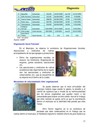 Diagnostico
       8     Quewiñal       Comunidad        016/99    10/20/1999   mar-99    12/12/1999
       9     Valle Hermoso Comunidad         011/95    06/08/1995   35/95      7/151995
       10    Huerta Huasa   Comunidad        008/95    06/08/1995   31/95     7/15/1995
       11    Padre Suyu     Comunidad        007/95    06/08/1995   32/95     7/15/1995
       12    Tabla Rancho   Comunidad        010/95    06/08/1995   34/95     7/15/1995
             Complejo
       13    Carcaje        Comunidad       039/2000   10/13/2000   feb-01    9/29/2001
       14Villa Lurdes       Junta Vecinal   001/2001   1/19/2001    ene-01    02/12/2001
         Zona Norte
     15 Tolata              Junta Vecinal      S/D        S/D        S/D         S/D
    S/D = Sin datos
Fuente: HAMT

Organización Social Funcional

       En el Municipio, se observa la existencia de Organizaciones Sociales,
Asociaciones    y    sindicatos    de    rubros,
principalmente de los que agrupan a productores.

   •        Entre las organizaciones sociales, se
            enuncia: los Sindicatos, Organización de
            mujeres, juntas escolares, asociaciones
            etc.
   •        Las asociaciones y sindicatos de rubros
            económicos más importantes de la región,
            son: las asociaciones y sindicatos de
            comerciantes, etc.; que se encuentran en
            su mayoría en el Centro de la ciudad.

Mecanismos de relacionamiento ínter organizacional

                                          Se puede observar que el nexo articulador del
                                  municipio todavía sigue siendo la iglesia, la alcaldía y el
                                  comité de vigilancia que a través de su institucionalidad
                                  son los únicos organismos que pueden reunir a las
                                  comunidades para buscar un bien común. Aun así el trabajo
                                  que ellos realizan se queda corto ya que la coordinación
                                  dentro el municipio es la debilidad más grande que ellos
                                  tienen.

                                    Otro factor negativo es la no existencia de
                             personas que sean consecuentes en el trabajo que se
realiza dentro el municipio, el fenómeno migratorio también afecta de gran manera ya



                                                                                           33
 