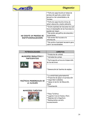 Diagnostico
                            * Falta de capacitación en temas de
                            producción agrícola y sobre todo
                            pecuaria a las comunidades y de
                            turismo.
                            * Falta de capacitación al área de
                            salud, educación y medio ambiente.
                            * Existe dualidad de funciones los cual
                            hace el desempeño de las funciones no
                            puedan ser mejor.
                            * No existe una política de atención a
NO EXISTE UN PROCESO DE     las personas
 INSTITUCIONALIZACIÓN       * No existe fácil acceso a la
                            información.
                            * No existe el personal necesario para
                            cubrir las necesidades.



    POTENCIALIDADES                      ASPECTOS
                            * Productos de calidad
 MUNICIPIO PRODUCTIVO Y     * Variedad de carnes
     PARTICIPATIVO
                            * Participación activa en el desarrollo
                            de los sectores



                            * Generación de fuentes de empleo



                            * La estabilidad gubernamental
                            * Proyectos de apoyo a la producción
                            * Seguridad ciudadana
POLÍTICAS PRIMORDIALES DE
                            * Apoyo al sector de Educación,
       LA ALCALDÍA
                            Salud.
                            * Fiscalización

  MUNICIPIO TURÍSTICO

                            * Plaza Turística
                            * Lugares ricos en fauna y flora
                            * Represa de la Angostura
                            * Restaurantes con alto
                            reconocimiento




                                                                      39
 