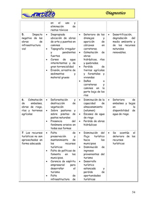 Diagnostico

                        en     el   uso      y
                        eliminación         de
                        restos tóxicos
5.       Impacto    •   Inapropiada               •   Deterioro de los       •   Desertificación,
negativo de las         ubicación de obras            drenajes        y          degradación     del
obras         de        de arte y puentes en          aparición      de          medio ambiente y
infraestructura         caminos                       cárcavas       en          de los recursos
vial                •   Topografía irregular          carreteras.                naturales
                        y         pendientes      •   Colmatación de             renovables.
                        fuertes                       obras
                    •   Cursos    de     agua         hidráulicas, ríos
                        intermitentes y de            y quebradas.
                        gran torrencialidad       •   Perdida        de
                    •   Erosión, arrastre de          tierras agrícolas
                        sedimentos          y         y forestales y
                        material grueso               viviendas
                                                  •   Daños           a
                                                      carreteras      y
                                                      caminos en la
                                                      parte baja de los
                                                      ríos
6. Colmatación      •   Deforestación      y      •   Disminución de la      •   Deterioro      de
de      embalses,       destrucción      de           capacidad     de           embalses y bajas
obras de riego,         vegetación                    almacenamiento             en              la
ríos y terrenos     •   Sobre pastoreo y              (volumen)                  disponibilidad de
agrícolas               sobre pisoteo de          •   Escasez de agua            agua de riego.
                        pastos naturales              de riego
                    •   Presencia        del      •   Perdida de obras
                        fenómeno erosivo en           hidráulicas
                        todas sus formas
7. Los recursos     •   Falta              de     •   Disminución del        •   Se    acentúa el
turísticos no son       preservación          y       flujo     turístico        deterioro de los
aprovechados en         mantenimiento       de        hacia           los        recursos
forma adecuada          los         recursos          municipios                 turísticos
                        turísticos                •   Disminución      de
                    •   Falta de políticas de         ingresos
                        fomento     en     los        provenientes del
                        municipios.                   turismo
                    •   Carencia de espíritu      •   Desarrollo
                        empresarial      para         turístico
                        desarrollar          el       estancada         y
                        turismo                       perdida          de
                    •   Falta              de         oportunidades
                        infraestructura de            turísticas




                                                                                                 54
 