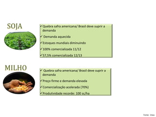 SOJA    Quebra safra americana/ Brasil deve suprir a
         demanda
         Demanda aquecida
        Estoques mundiais diminuindo
        100% comercializada 11/12
        57,5% comercializada 12/13


MILHO    Quebra safra americana/ Brasil deve suprir a
         demanda
        Preço firme e demanda elevada
        Comercialização acelerada (70%)
        Produtividade recorde: 100 sc/ha




                                                         Fonte: Imea
 