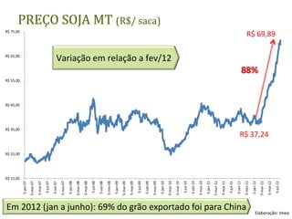 R$ 15,00
                                                                                                R$ 25,00
                                                                                                                 R$ 35,00
                                                                                                                            R$ 45,00
                                                                                                                                       R$ 55,00
                                                                                                                                                                      R$ 65,00
                                                                                                                                                                                           R$ 75,00
                                                                         5-jan-07
                                                                         5-mar-07
                                                                         5-mai-07
                                                                          5-jul-07

                                                                         5-set-07
                                                                         5-nov-07
                                                                         5-jan-08
                                                                         5-mar-08
                                                                         5-mai-08
                                                                          5-jul-08

                                                                         5-set-08
                                                                         5-nov-08
                                                                         5-jan-09
                                                                         5-mar-09
                                                                         5-mai-09
                                                                          5-jul-09

                                                                         5-set-09
                                                                         5-nov-09
                                                                                                                                                                                                      PREÇO SOJA MT (R$/ saca)




                                                                         5-jan-10
                                                                                                                                                        Variação em relação a fev/12




                                                                         5-mar-10
                                                                         5-mai-10
                                                                          5-jul-10

                                                                         5-set-10
                                                                         5-nov-10
                                                                         5-jan-11
                                                                         5-mar-11
                                                                         5-mai-11
                                                                          5-jul-11

                                                                         5-set-11
           Em 2012 (jan a junho): 69% do grão exportado foi para China


                                                                         5-nov-11
                                                                         5-jan-12
                                                                                                                                                  88%




                                                                         5-mar-12
                                                                                                           R$ 37,24




                                                                         5-mai-12
                                                                                                                                                                                       R$ 69,89




                                                                          5-jul-12
Elaboração: Imea
 