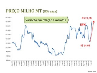 R$ 11,00
                                                                         R$ 13,00
                                                                                    R$ 15,00
                                                                                               R$ 17,00
                                                                                                          R$ 19,00
                                                                                                                     R$ 21,00
                                                                                                                                R$ 23,00
                                                                                                                                                                   R$ 25,00




                          R$ 5,00
                                    R$ 7,00
                                              R$ 9,00
              9-jan-07
              9-mar-07
              9-mai-07
               9-jul-07
              9-set-07
              9-nov-07
              9-jan-08
              9-mar-08
              9-mai-08
               9-jul-08
              9-set-08
              9-nov-08
              9-jan-09
              9-mar-09
              9-mai-09
               9-jul-09
              9-set-09
              9-nov-09
              9-jan-10
                                                                                                                                                                              PREÇO MILHO MT (R$/ saca)




              9-mar-10
              9-mai-10
               9-jul-10
              9-set-10
                                                                                                                                   Variação em relação a maio/12




              9-nov-10
              9-jan-11
              9-mar-11
              9-mai-11
               9-jul-11
              9-set-11
              9-nov-11
              9-jan-12
                                                                                                                       54%




              9-mar-12
              9-mai-12
                                                              R$ 14,08
                                                                                                                                                       R$ 21,68




               9-jul-12
Fonte: Imea
 