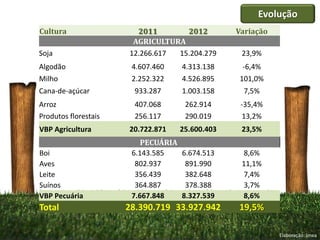 Evolução
Cultura                 2011       2012           Variação
                       AGRICULTURA
Soja                  12.266.617 15.204.279        23,9%
Algodão                4.607.460     4.313.138     -6,4%
Milho                  2.252.322     4.526.895     101,0%
Cana-de-açúcar          933.287      1.003.158      7,5%
Arroz                   407.068       262.914      -35,4%
Produtos florestais     256.117       290.019      13,2%
VBP Agricultura       20.722.871     25.600.403    23,5%
                          PECUÁRIA
Boi                    6.143.585     6.674.513      8,6%
Aves                    802.937       891.990      11,1%
Leite                   356.439       382.648       7,4%
Suínos                  364.887       378.388       3,7%
VBP Pecuária           7.667.848     8.327.539     8,6%
Total                 28.390.719 33.927.942       19,5%

                                                             Elaboração: Imea
 