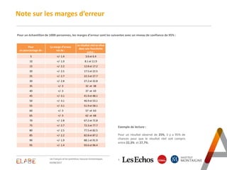 Note sur les marges d’erreur
3
Pour un échantillon de 1000 personnes, les marges d’erreur sont les suivantes avec un nivea...