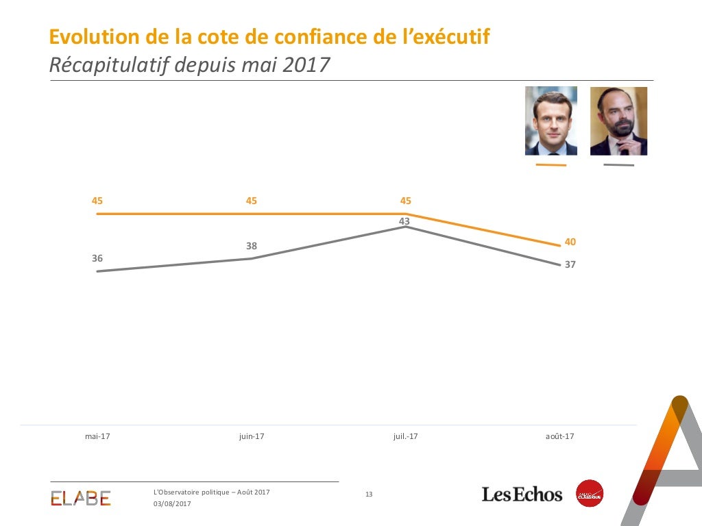https://image.slidesharecdn.com/03082017lesechosradioclassiqueobservatoirepolitique-170803123845/95/observatoire-politique-aot-2017-sondage-elabe-pour-les-echos-et-radio-classique-13-1024.jpg?cb=1501768800
