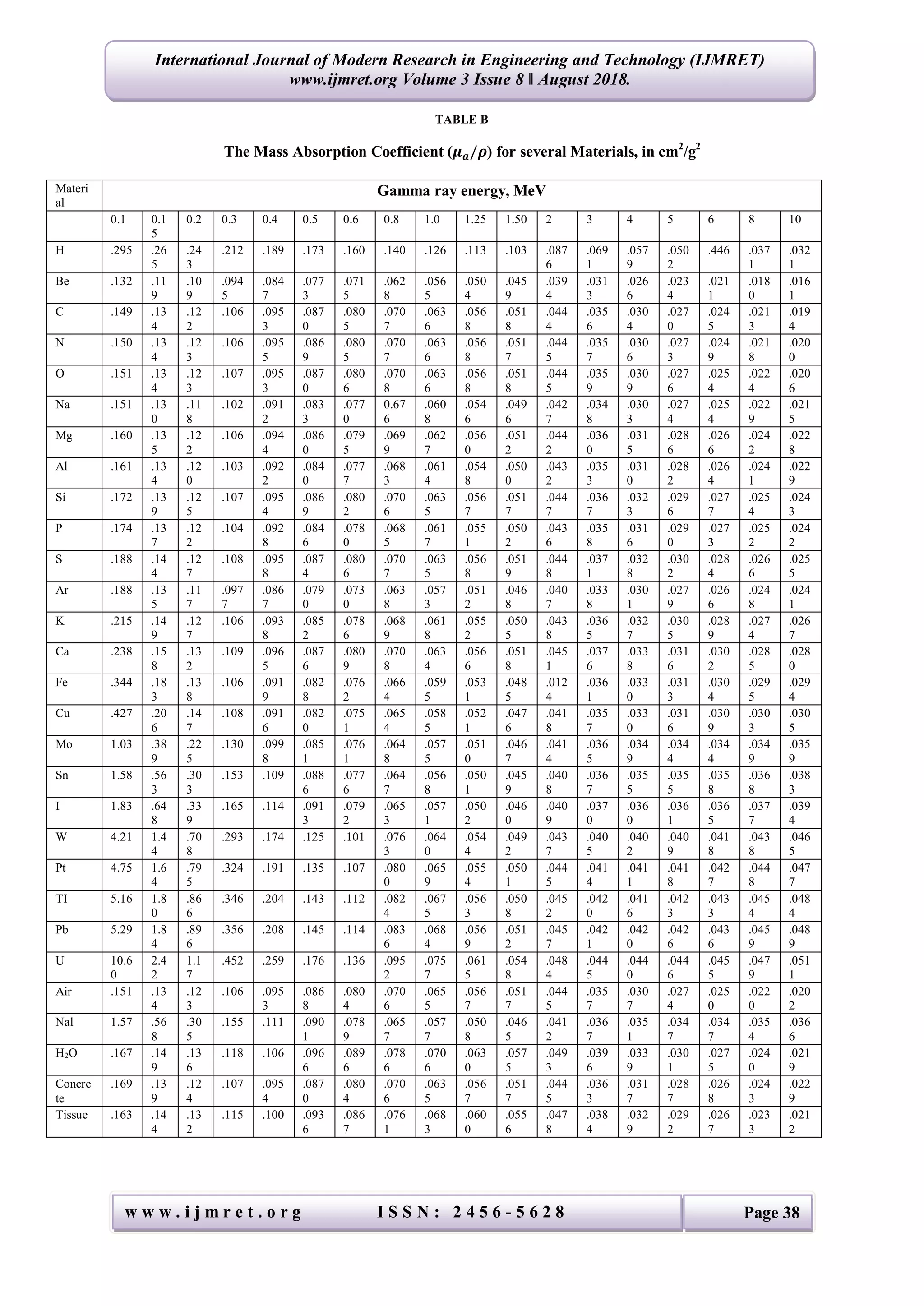 Determination of Linear Absorption Coefficient for Different Materials | PDF