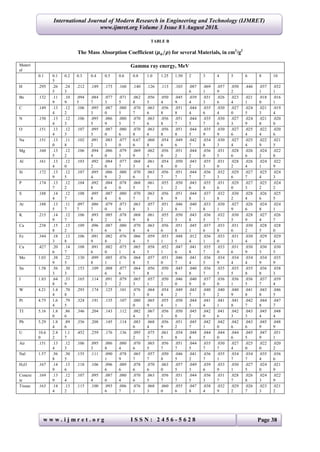 International Journal of Modern Research in Engineering and Technology (IJMRET)
www.ijmret.org Volume 3 Issue 8 ǁ August 2018.
w w w . i j m r e t . o r g I S S N : 2 4 5 6 - 5 6 2 8 Page 38
TABLE B
The Mass Absorption Coefficient (𝝁 𝒂/𝝆) for several Materials, in cm2
/g2
Materi
al
Gamma ray energy, MeV
0.1 0.1
5
0.2 0.3 0.4 0.5 0.6 0.8 1.0 1.25 1.50 2 3 4 5 6 8 10
H .295 .26
5
.24
3
.212 .189 .173 .160 .140 .126 .113 .103 .087
6
.069
1
.057
9
.050
2
.446 .037
1
.032
1
Be .132 .11
9
.10
9
.094
5
.084
7
.077
3
.071
5
.062
8
.056
5
.050
4
.045
9
.039
4
.031
3
.026
6
.023
4
.021
1
.018
0
.016
1
C .149 .13
4
.12
2
.106 .095
3
.087
0
.080
5
.070
7
.063
6
.056
8
.051
8
.044
4
.035
6
.030
4
.027
0
.024
5
.021
3
.019
4
N .150 .13
4
.12
3
.106 .095
5
.086
9
.080
5
.070
7
.063
6
.056
8
.051
7
.044
5
.035
7
.030
6
.027
3
.024
9
.021
8
.020
0
O .151 .13
4
.12
3
.107 .095
3
.087
0
.080
6
.070
8
.063
6
.056
8
.051
8
.044
5
.035
9
.030
9
.027
6
.025
4
.022
4
.020
6
Na .151 .13
0
.11
8
.102 .091
2
.083
3
.077
0
0.67
6
.060
8
.054
6
.049
6
.042
7
.034
8
.030
3
.027
4
.025
4
.022
9
.021
5
Mg .160 .13
5
.12
2
.106 .094
4
.086
0
.079
5
.069
9
.062
7
.056
0
.051
2
.044
2
.036
0
.031
5
.028
6
.026
6
.024
2
.022
8
Al .161 .13
4
.12
0
.103 .092
2
.084
0
.077
7
.068
3
.061
4
.054
8
.050
0
.043
2
.035
3
.031
0
.028
2
.026
4
.024
1
.022
9
Si .172 .13
9
.12
5
.107 .095
4
.086
9
.080
2
.070
6
.063
5
.056
7
.051
7
.044
7
.036
7
.032
3
.029
6
.027
7
.025
4
.024
3
P .174 .13
7
.12
2
.104 .092
8
.084
6
.078
0
.068
5
.061
7
.055
1
.050
2
.043
6
.035
8
.031
6
.029
0
.027
3
.025
2
.024
2
S .188 .14
4
.12
7
.108 .095
8
.087
4
.080
6
.070
7
.063
5
.056
8
.051
9
.044
8
.037
1
.032
8
.030
2
.028
4
.026
6
.025
5
Ar .188 .13
5
.11
7
.097
7
.086
7
.079
0
.073
0
.063
8
.057
3
.051
2
.046
8
.040
7
.033
8
.030
1
.027
9
.026
6
.024
8
.024
1
K .215 .14
9
.12
7
.106 .093
8
.085
2
.078
6
.068
9
.061
8
.055
2
.050
5
.043
8
.036
5
.032
7
.030
5
.028
9
.027
4
.026
7
Ca .238 .15
8
.13
2
.109 .096
5
.087
6
.080
9
.070
8
.063
4
.056
6
.051
8
.045
1
.037
6
.033
8
.031
6
.030
2
.028
5
.028
0
Fe .344 .18
3
.13
8
.106 .091
9
.082
8
.076
2
.066
4
.059
5
.053
1
.048
5
.012
4
.036
1
.033
0
.031
3
.030
4
.029
5
.029
4
Cu .427 .20
6
.14
7
.108 .091
6
.082
0
.075
1
.065
4
.058
5
.052
1
.047
6
.041
8
.035
7
.033
0
.031
6
.030
9
.030
3
.030
5
Mo 1.03 .38
9
.22
5
.130 .099
8
.085
1
.076
1
.064
8
.057
5
.051
0
.046
7
.041
4
.036
5
.034
9
.034
4
.034
4
.034
9
.035
9
Sn 1.58 .56
3
.30
3
.153 .109 .088
6
.077
6
.064
7
.056
8
.050
1
.045
9
.040
8
.036
7
.035
5
.035
5
.035
8
.036
8
.038
3
I 1.83 .64
8
.33
9
.165 .114 .091
3
.079
2
.065
3
.057
1
.050
2
.046
0
.040
9
.037
0
.036
0
.036
1
.036
5
.037
7
.039
4
W 4.21 1.4
4
.70
8
.293 .174 .125 .101 .076
3
.064
0
.054
4
.049
2
.043
7
.040
5
.040
2
.040
9
.041
8
.043
8
.046
5
Pt 4.75 1.6
4
.79
5
.324 .191 .135 .107 .080
0
.065
9
.055
4
.050
1
.044
5
.041
4
.041
1
.041
8
.042
7
.044
8
.047
7
TI 5.16 1.8
0
.86
6
.346 .204 .143 .112 .082
4
.067
5
.056
3
.050
8
.045
2
.042
0
.041
6
.042
3
.043
3
.045
4
.048
4
Pb 5.29 1.8
4
.89
6
.356 .208 .145 .114 .083
6
.068
4
.056
9
.051
2
.045
7
.042
1
.042
0
.042
6
.043
6
.045
9
.048
9
U 10.6
0
2.4
2
1.1
7
.452 .259 .176 .136 .095
2
.075
7
.061
5
.054
8
.048
4
.044
5
.044
0
.044
6
.045
5
.047
9
.051
1
Air .151 .13
4
.12
3
.106 .095
3
.086
8
.080
4
.070
6
.065
5
.056
7
.051
7
.044
5
.035
7
.030
7
.027
4
.025
0
.022
0
.020
2
Nal 1.57 .56
8
.30
5
.155 .111 .090
1
.078
9
.065
7
.057
7
.050
8
.046
5
.041
2
.036
7
.035
1
.034
7
.034
7
.035
4
.036
6
H2O .167 .14
9
.13
6
.118 .106 .096
6
.089
6
.078
6
.070
6
.063
0
.057
5
.049
3
.039
6
.033
9
.030
1
.027
5
.024
0
.021
9
Concre
te
.169 .13
9
.12
4
.107 .095
4
.087
0
.080
4
.070
6
.063
5
.056
7
.051
7
.044
5
.036
3
.031
7
.028
7
.026
8
.024
3
.022
9
Tissue .163 .14
4
.13
2
.115 .100 .093
6
.086
7
.076
1
.068
3
.060
0
.055
6
.047
8
.038
4
.032
9
.029
2
.026
7
.023
3
.021
2
 