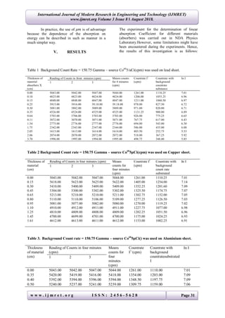 International Journal of Modern Research in Engineering and Technology (IJMRET)
www.ijmret.org Volume 3 Issue 8 ǁ August 2018.
w w w . i j m r e t . o r g I S S N : 2 4 5 6 - 5 6 2 8 Page 31
In practice, the use of 𝜇𝑚 is of advantage
because the dependence of the absorption on
energy can be described in such as manner in a
much simpler way.
V. RESULTS
The experiment for the determination of linear
absorption Coefficient for different materials
(absorbers) was carried out in NDA Physics
Laboratory.However, some limitations might have
been encountered during the experiments. Hence,
the results of this investigation is as follows:
Table 1 Background Count Rate = 150.75 Gamma – source Co60
5/uCi(cpm) was used on lead sheet.
Thickness of
material
absorbers X
(cm)
Reading of Counts in front minutes (cpm) Means counts
for 4 minutes
(cpm)
Countrate I1
(cpm)
Countrate with
background
countrate
substance
In I
1 2 3
0.00 5043.00 5042.00 5047.00 5044.00 1261.00 1110.25 7.01
0.10 4825.00 4823.00 4824.00 4824.00 1206.00 1055.25 6.96
0.15 4840.00 4848.00 4847.00 4847.00 1211.00 1060.50 6.97
0.25 3915.00 3916.00 39.18.00 39.18.00 978.00 827.50 6.72
0.30 3881.00 3882.00 3889.00 3889.00 971.00 820.00 6.71
0.35 4526.00 4524.00 4525.00 4525.00 1131.25 900.00 6.89
0.64 3703.00 3706.00 3703.00 3703.00 926.00 775.25 6.65
0.11 3072.00 3070.00 3071.00 3071.00 767.75 617.00 6.43
1.34 2775.00 2776.00 2777.00 2776.00 694.00 543.00 6.30
1.75 2342.00 2343.00 2347.00 2344.00 586.00 435.00 6.08
2.05 1615.00 1613.00 1614.00 1614.00 403.50 252.75 5.53
2.06 2074.00 2070.00 2072.00 2072.00 518.00 367.25 5.92
3.70 1996.00 1995.00 1994.00 1995.00 498.75 348.00 5.85
Table 2 Background Count rate = 150.75 Gamma – source Co60
5𝛍Ci(cpm) was used on Copper sheet.
Thickness of
material
(cm)
Reading of Counts in four minutes (cpm) Means
counts for
four minutes
(cpm)
Countrate I1
(cpm)
Countrate with
background
count rate
substrated
In I
1 2 3
0.00 5043.00 5042.00 5047.00 5044.00 1261.00 1110.25 7.01
0.15 5618.00 5623.00 5625.00 5622.00 1405.00 1254.00 7.14
0.30 5410.00 5400.00 5409.00 5409.00 1352.25 1201.60 7.09
0.45 5304.00 5300.00 5302.00 5302.00 1325.50 1174.75 7.07
0.65 5213.00 5210.00 5210.00 5211.00 1302.75 1152.00 7.05
0.80 5110.00 5110.00 5106.00 5109.00 1277.25 1126.50 7.03
0.95 5081.00 5077.00 5082.00 5080.00 1270.00 1119.25 7.02
1.10 4910.00 4912.00 4911.00 4911.00 1227.75 1077.00 6.98
1.25 4810.00 4809.00 4808.00 4809.00 1202.25 1051.50 6.96
1.45 4700.00 4699.00 4701.00 4700.00 1175.00 1024.25 6.93
1.61 4612.00 4613.00 4611.00 4612.00 1153.00 1002.25 6.91
Table 3. Background Count rate = 150.75 Gamma – source Co60
5𝛍Ci() was used on Aluminium sheet.
Thickness
of material
(cm)
Reading of Counts in four minutes
(cpm)
Means
counts for
four
minutes
(cpm)
Countrate
I1
(cpm)
Countrate with
background
countratesubstrated
I
In I
1 2 3
0.00 5043.00 5042.00 5047.00 5044.00 1261.00 1110.00 7.01
0.35 5420.00 5419.00 5416.00 5418.00 1354.00 1203.00 7.09
0.40 5392.00 5394.00 5396.00 5394.00 1348.50 1197.75 7.09
0.50 5240.00 5237.00 5241.00 5239.00 1309.75 1159.00 7.06
 