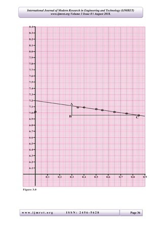 International Journal of Modern Research in Engineering and Technology (IJMRET)
www.ijmret.org Volume 3 Issue 8 ǁ August 2018.
w w w . i j m r e t . o r g I S S N : 2 4 5 6 - 5 6 2 8 Page 36
0.2 0.4 0.6 0.8
6.2
6.4
6.6
6.8
7.0
7.2
7.4
7.6
7.8
8.0
6.1
6.3
6.5
6.7
6.9
7.1
7.3
7.5
7.7
7.9
8.1
8.2
8.3
8.4
0.1 0.3 0.5 0.7 0.9
B
A
C
Figure 3.0
 