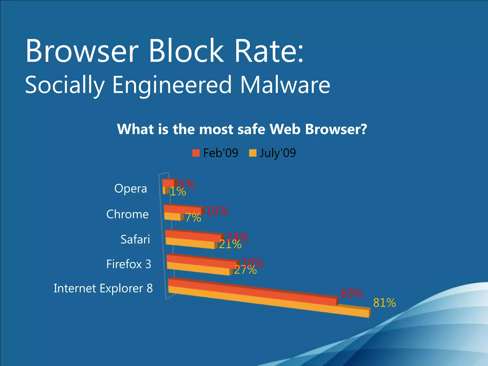 Browser Block Rate:Socially Engineered Malware