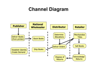 Channel Diagram
               Book Publishing Company

                       National
 Publisher            Wholesaler     Distributor       Retailer


                                      Determine       Merchandise
Deliver Books                         Allocations        Titles
(from printer)         Stock Books



                                     Deliver Orders    Sell Books
-Establish Identity     Ship Books
-Create Demand

                                       Dispose of     Acknowledge
                                        Returns         Returns
 