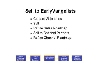 Sell to EarlyVangelists
                   Contact Visionaries
                   Sell
                   Refine Sales Roadmap
                   Sell to Channel Partners
                   Refine Channel Roadmap




  Contact         Sell to                   Sell to    Refine
                            Refine Sales
 Visionary        Early                    Channel    Channel
                             Roadmap
Customers       Customers                  Partners   Roadmap
 