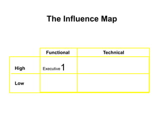 The Influence Map



        Functional     Technical


High   Executive   1
Low
 