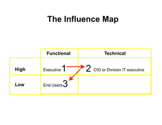 The Influence Map



        Functional              Technical


High   Executive   1   2 CIO or Division IT executive
Low    End Users   3
 