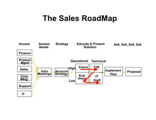 The Sales RoadMap


Access    Assess     Strategy          Educate & Present       Sell, Sell, Sell, Sell
          Needs                            Solution
Finance

Product                          Operational    Technical
 Mgmt
                                High    Execs    CIO
Sales                                                      Implement
           Intro     Account                                             Proposal
          Meetings   Strategy                                 Plan
Corp.                                  End        IT
Mktg                                   Users
                                Low              Staff
Support

 IT
 