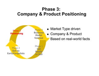 Phase 3:
        Company & Product Positioning


    Phase 3        Phase 4       Market Type driven
                  Business
  Positioning
                   Model         Company & Product
                  Verified
                                 Based on real-world facts

                  Phase 1
    Phase 2         Get
     Sell to      Ready
EarlyVangelists   to Sell
 