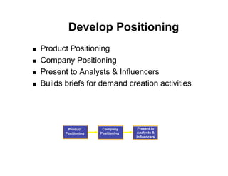 Develop Positioning
    Product Positioning
    Company Positioning
    Present to Analysts & Influencers
    Builds briefs for demand creation activities




             Product       Company       Present to
            Positioning   Positioning   Analysts &
                                        Influencers
 