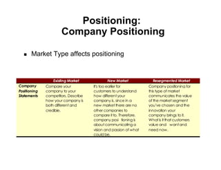Positioning:
                      Company Positioning

      Market Type affects positioning


                  Existing Market               New Market            Resegmented Market
Company       Compare your            It’s too earlier for         Company positioning for
Positioning   company to your         customers to understand      this type of market
Statements    competitors. Describe   how different your           communicates the value
              how your company is     company is, since in a       of the market segment
              both different and      new market there are no      you’ve chosen and the
              credible.               other companies to           innovation your
                                      compare it to. Therefore,    company brings to it.
                                      company posi tioning is      What is it that customers
                                      about communicating a        value and want and
                                      vision and passion of what   need now.
                                      could be.
 