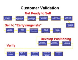 Customer Validation
                                  Get Ready to Sell!
Articulate         Prelim Sales         Prelim            Prelim Sales             Hire a            Align Your
  a Value          & Collateral       Distribution         Roadmap             “Sales Closer”        Executives
Proposition         Materials         Channel Plan


                                                                                                         Formalize
Sell to “EarlyVangelists”!                                                                               Advisory
                                                                                                           Board
     Contact              Sell to                                Sell to            Refine
                                         Refine Sales
    Visionary             Early                                 Channel            Channel
                                          Roadmap
   Customers            Customers                               Partners           Roadmap




                                                           Develop Positioning!
                                                          Product              Company              Present to
                                                         Positioning          Positioning          Analysts &

   Verify!                                                                                         Influencers




      Verify the         Verify the         Verify the           Verify the           Iterate or
       Product            Sales             Channel              Business                Exit
                         Roadmap            Roadmap               Model
 