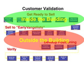 Customer Validation
                                  Get Ready to Sell!
Articulate
  a Value
Proposition
                         Inside the Building!
                   Prelim Sales
                   & Collateral
                    Materials
                                        Prelim
                                      Distribution
                                      Channel Plan
                                                          Prelim Sales
                                                           Roadmap
                                                                                   Hire a
                                                                               “Sales Closer”
                                                                                                     Align Your
                                                                                                     Executives



                                                                                                         Formalize
Sell to “EarlyVangelists”!                                                                               Advisory
                                                                                                           Board
     Contact              Sell to                                Sell to            Refine
                                         Refine Sales
    Visionary             Early                                 Channel            Channel
                                          Roadmap
   Customers            Customers                               Partners           Roadmap




                      Outside the Building!
                                Develop Positioning!
                                                          Product              Company              Present to
                                                         Positioning          Positioning          Analysts &

   Verify!                                                                                         Influencers




      Verify the         Verify the         Verify the           Verify the           Iterate or
       Product            Sales             Channel              Business                Exit
                         Roadmap            Roadmap               Model
 