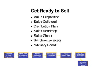 Get Ready to Sell
                                 Value Proposition
                                 Sales Collateral
                                 Distribution Plan
                                 Sales Roadmap
                                 Sales Closer
                                 Synchronize Execs
                                 Advisory Board

Articulate    Prelim Sales          Prelim       Prelim Sales       Hire a       Align Your
  a Value     & Collateral        Distribution    Roadmap       “Sales Closer”   Executives
Proposition    Materials          Channel Plan


                                                                                    Formalize
                                                                                    Advisory
                                                                                      Board
 