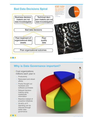 Bad Data Decisions Spiral
© Copyright 2021 by Peter Aiken Slide # 13
https://plusanythingawesome.com
Bad data decisions
Technical deci-
sion makers are not
data knowledgable
Business decision
makers are not
data knowledgable
Poor organizational outcomes
Poor treatment of
organizational data
assets
Poor
quality
data
Why is Data Governance important?
• Cost organizations
millions each year in
– Productivity
– Redundant and siloed
efforts
– Poorly thought out
hardware and
software purchases
– Delayed decision
making using
inadequate
information
– Reactive instead of
proactive initiatives
– 20-40% of IT
spending can be
reduced through
better data
governance
© Copyright 2021 by Peter Aiken Slide # 14
https://plusanythingawesome.com
https://plusanythingawesome.com
 