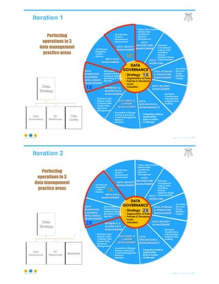 Iteration 1
© Copyright 2021 by Peter Aiken Slide # 25
https://plusanythingawesome.com
Data
Strategy
Data
Governance
BI/
Warehouse
Perfecting
operations in 3
data management
practice areas
1X
1X
1X
Metadata
Data
Quality
Iteration 2
© Copyright 2021 by Peter Aiken Slide # 26
https://plusanythingawesome.com
Data
Strategy
Data
Governance
BI/
Warehouse
Perfecting
operations in 3
data management
practice areas
Metadata
2X
2X
1X
 