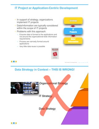 IT Project or Application-Centric Development
© Copyright 2021 by Peter Aiken Slide #
Original articulation from Doug Bagley @ Walmart 31
https://plusanythingawesome.com
Data/
Information
IT
Projects
• In support of strategy, organizations
implement IT projects
• Data/information are typically considered
within the scope of IT projects
• Problems with this approach:
– Ensures data is formed to the applications and
not around the organizational-wide information
requirements
– Process are narrowly formed around
applications
– Very little data reuse is possible
Strategy
Data Strategy in Context – THIS IS WRONG!
© Copyright 2021 by Peter Aiken Slide #
Organizational Strategy
IT Strategy
Data Strategy
x 32
https://plusanythingawesome.com
 
