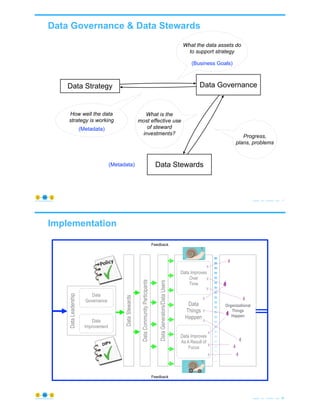 Data Governance & Data Stewards
© Copyright 2021 by Peter Aiken Slide # 37
https://plusanythingawesome.com
Data Strategy Data Governance
What the data assets do
to support strategy
How well the data
strategy is working
(Business Goals)
(Metadata)
Data Stewards
What is the
most effective use
of steward
investments?
(Metadata)
Progress,
plans, problems
Implementation
© Copyright 2021 by Peter Aiken Slide # 38
https://plusanythingawesome.com
Data
Leadership
Feedback
Feedback
Data
Governance
Data
Improvement
Data
Stewards
Data
Community
Participants
Data
Generators/Data
Users
Data
Things
Happen
Organizational
Things
Happen
DIPs
Data Improves
Over
Time
Data Improves
As A Result of
Focus
≈
≈
≈
≈
≈
≈
≈
≈
≈
≈
≈
≈
≈
≈
≈
≈
≈
≈
≈
≈
≈
≈
X
$
X
$
X
$
X
$
X
$
X
$
X
$
X
$
X $
 