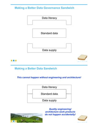 Making a Better Data Governance Sandwich
© Copyright 2021 by Peter Aiken Slide #
Standard data
Data supply
Data literacy
45
https://plusanythingawesome.com
Making a Better Data Sandwich
© Copyright 2021 by Peter Aiken Slide #
Standard data
Data supply
Data literacy
This cannot happen without engineering and architecture!
Quality engineering/
architecture work products
do not happen accidentally!
46
https://plusanythingawesome.com
 