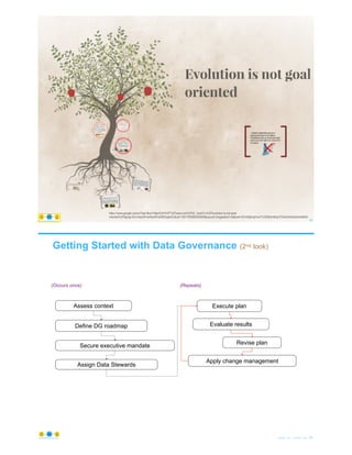 © Copyright 2021 by Peter Aiken Slide #
Evolve
69
https://plusanythingawesome.com
https://www.google.com/url?sa=i&url=https%3A%2F%2Fprezi.com%2Fel_1jxok7t-x%2Fevolution-is-not-goal-
oriented%2F&psig=AOvVaw3rFrerRanKFatDfESqab4C&ust=1591700086354000&source=images&cd=vfe&ved=0CAIQjRxqFwoTCODBiIyH8ukCFQAAAAAdAAAAABAD
Getting Started with Data Governance (2nd look)
© Copyright 2021 by Peter Aiken Slide # 70
https://plusanythingawesome.com
Assess context
Define DG roadmap
Secure executive mandate
Assign Data Stewards
Execute plan
Evaluate results
Revise plan
Apply change management
(Occurs once) (Repeats)
 