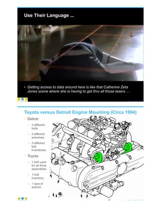 Use Their Language ...
• Getting access to data around here is like that Catherine Zeta
Jones scene where she is having to get thru all those lasers …
© Copyright 2021 by Peter Aiken Slide # 73
https://plusanythingawesome.com
Toyota versus Detroit Engine Mounting (Circa 1994)
• Detroit
– 3 different
bolts
– 3 different
wrenches
– 3 different
bolt
inventories
• Toyota
– 1 bolt used
for all three
assemblies
– 1 bolt
inventory
– 1 type of
wrench
© Copyright 2021 by Peter Aiken Slide # 74
https://plusanythingawesome.com
 