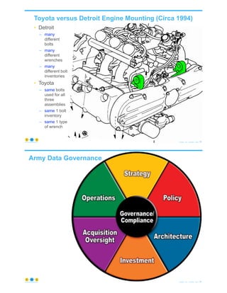 Toyota versus Detroit Engine Mounting (Circa 1994)
• Detroit
– many
different
bolts
– many
different
wrenches
– many
different bolt
inventories
• Toyota
– same bolts
used for all
three
assemblies
– same 1 bolt
inventory
– same 1 type
of wrench
© Copyright 2021 by Peter Aiken Slide # 75
https://plusanythingawesome.com
Army Data Governance
© Copyright 2021 by Peter Aiken Slide # 76
https://plusanythingawesome.com
 