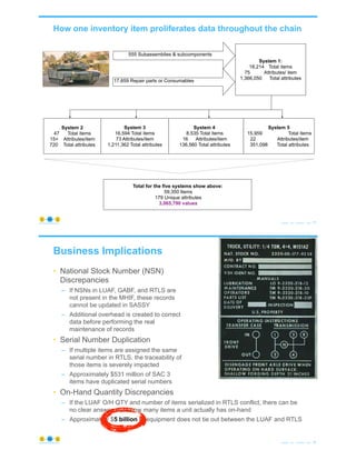 How one inventory item proliferates data throughout the chain
© Copyright 2021 by Peter Aiken Slide # 77
https://plusanythingawesome.com
555 Subassemblies & subcomponents
17,659 Repair parts or Consumables
System 1:
18,214 Total items
75 Attributes/ item
1,366,050 Total attributes
System 2
47 Total items
15+ Attributes/item
720 Total attributes
System 3
16,594 Total items
73 Attributes/item
1,211,362 Total attributes
System 4
8,535 Total items
16 Attributes/item
136,560 Total attributes
System 5
15,959 Total items
22 Attributes/item
351,098 Total attributes
Total for the five systems show above:
59,350 Items
179 Unique attributes
3,065,790 values
Business Implications
• National Stock Number (NSN)
Discrepancies
– If NSNs in LUAF, GABF, and RTLS are
not present in the MHIF, these records
cannot be updated in SASSY
– Additional overhead is created to correct
data before performing the real
maintenance of records
• Serial Number Duplication
– If multiple items are assigned the same
serial number in RTLS, the traceability of
those items is severely impacted
– Approximately $531 million of SAC 3
items have duplicated serial numbers
• On-Hand Quantity Discrepancies
– If the LUAF O/H QTY and number of items serialized in RTLS conflict, there can be
no clear answer as to how many items a unit actually has on-hand
– Approximately $5 billion of equipment does not tie out between the LUAF and RTLS
© Copyright 2021 by Peter Aiken Slide # 78
https://plusanythingawesome.com
 