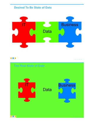 Data
Desired To Be State of Data
© Copyright 2021 by Peter Aiken Slide # 87
https://plusanythingawesome.com
IT Business
The Real State of Data
© Copyright 2021 by Peter Aiken Slide # 88
https://plusanythingawesome.com
Data
IT Business
https://plusanythingawesome.com
 